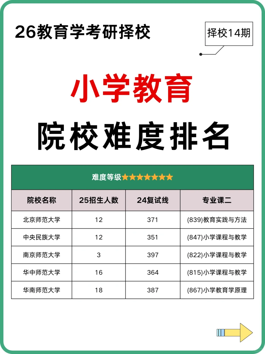 26小学教育院校难度排名👏这些学校竞争小👇