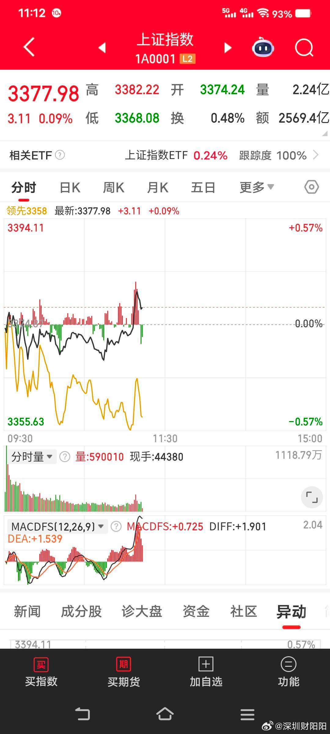 A股真的很神奇，4000家下跌，指数竟然能见红。见红是好事，也是调仓换股之时。 