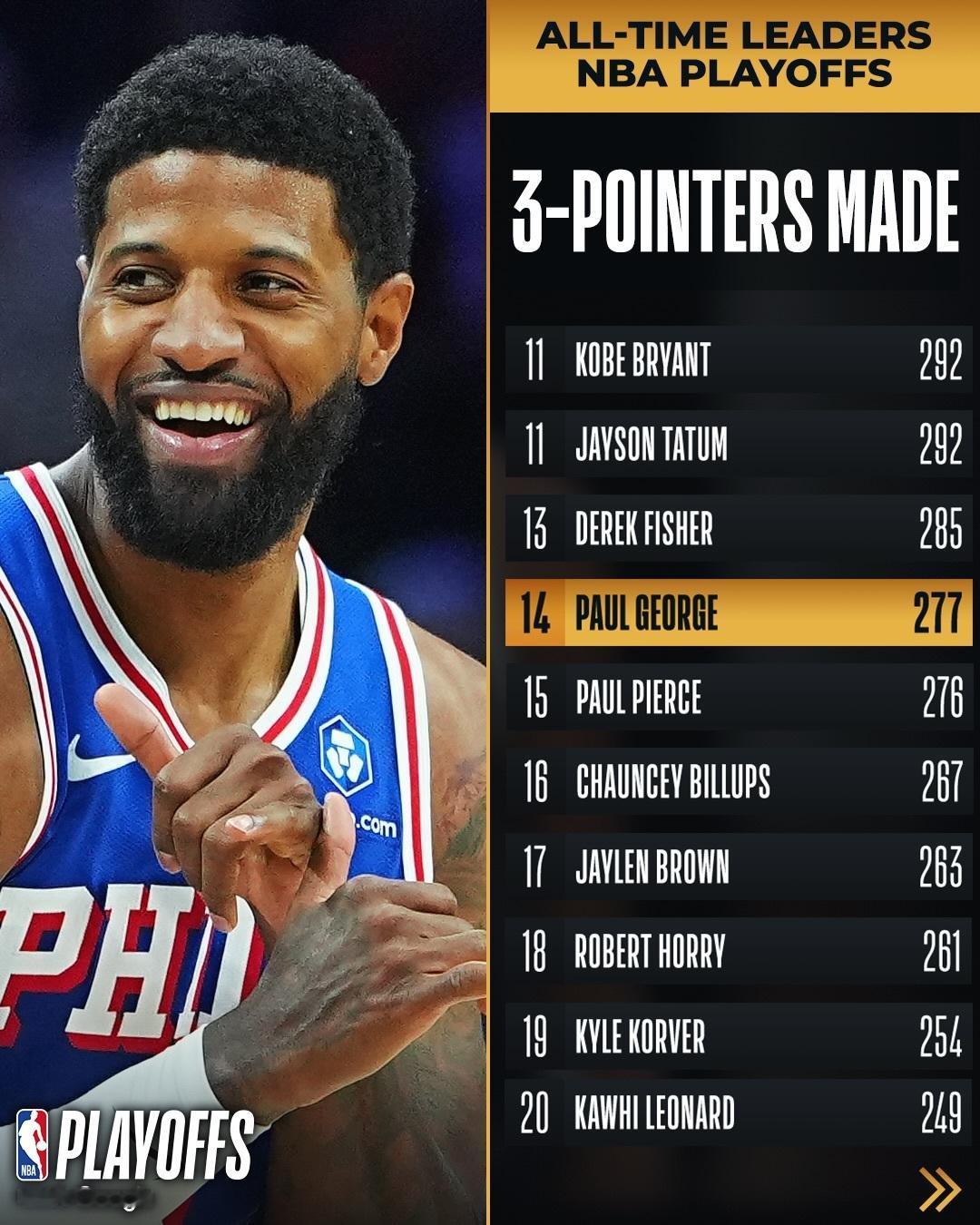 季后赛三分命中总数升至历史第14位！保罗·乔治今日比赛命中一记三分球，生涯季后赛
