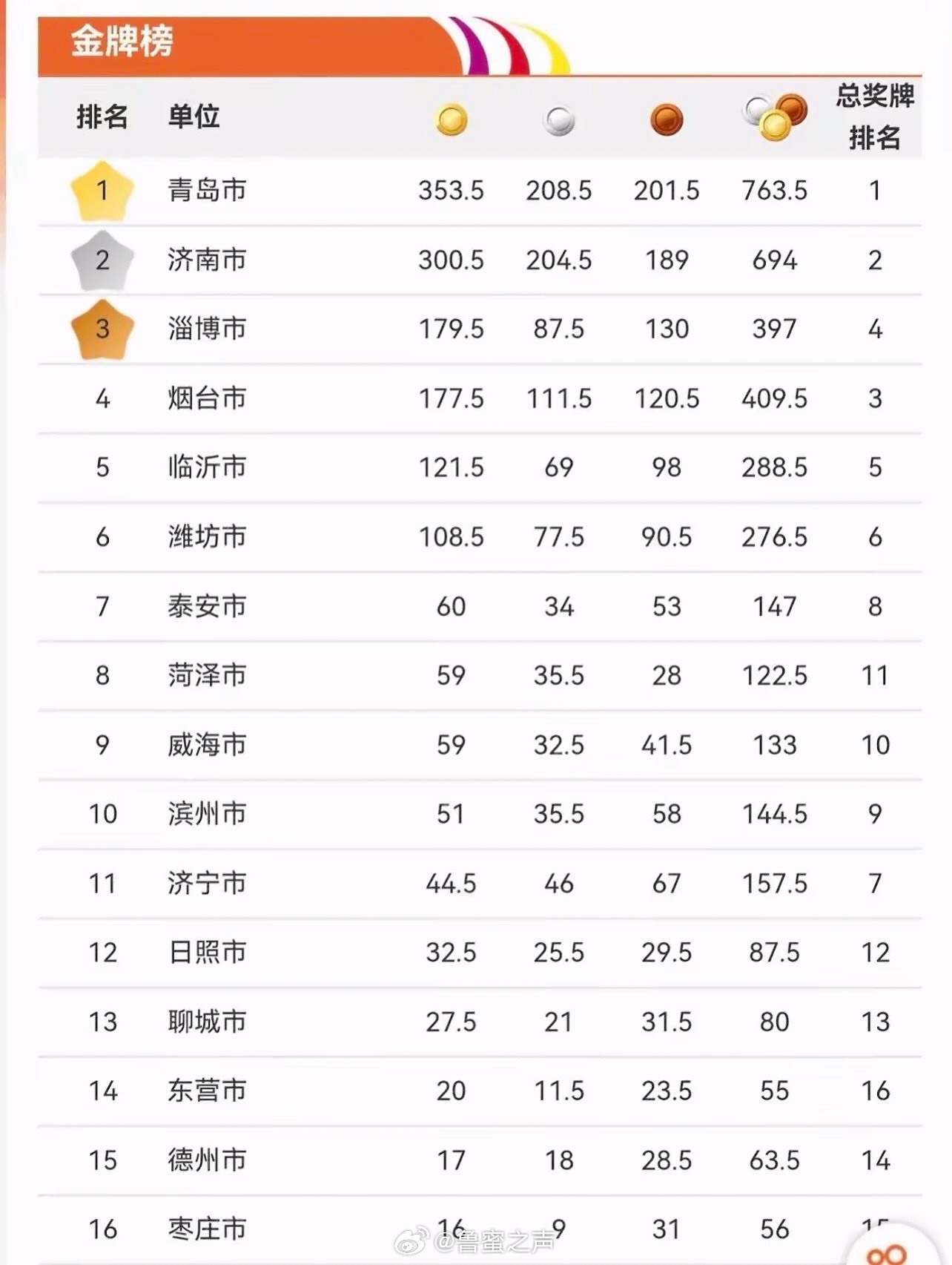 山东省第26届省运会最终金牌榜。 ​​​