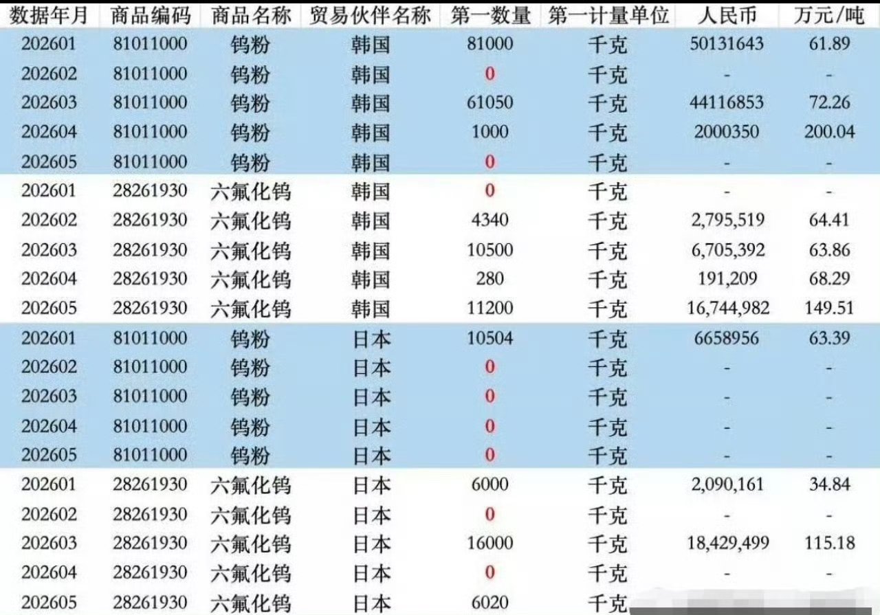 钨粉出口管制可能已在5月全面收紧，日韩均未能获得许可证。六氟化钨未受同等限制，反
