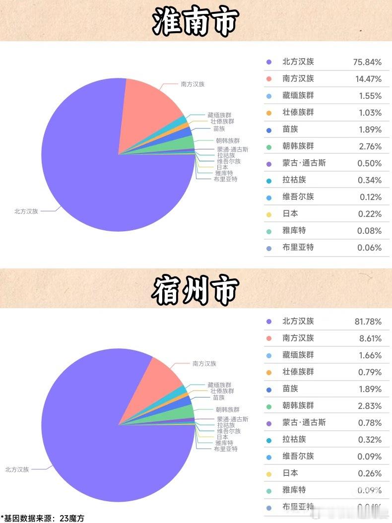【原来安徽各城市的基因血统构成是这样的】：从基因上看，安徽人（汉族）的血统构成有