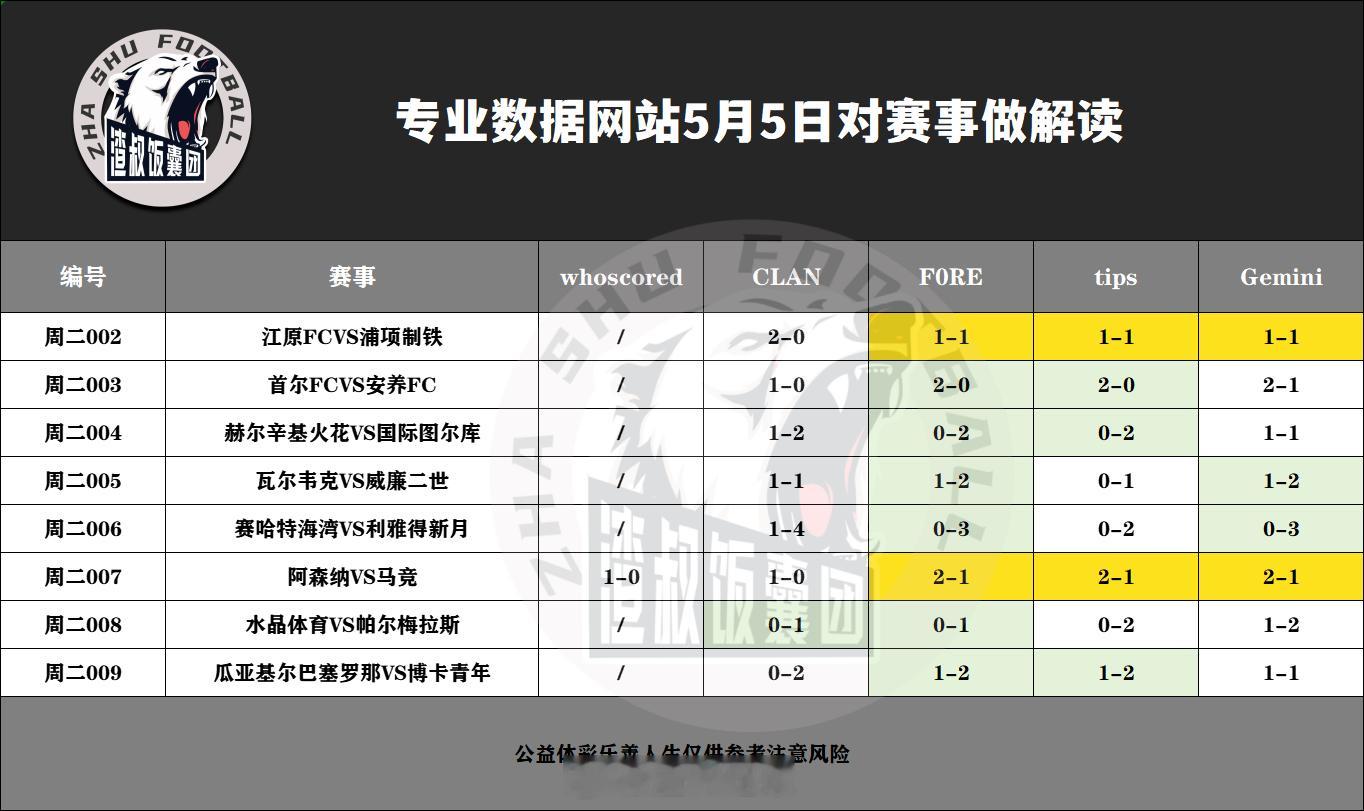 5月5日专业数据网站对赛事做解读江原FCVS浦项制铁,比分2-0首尔FCVS安养