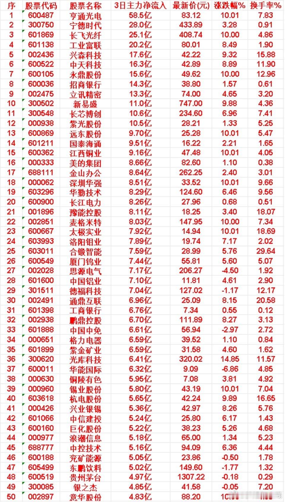 6月3日，前3天主力买入的50名单一览！45中控技术: 3日净流入 +5.16亿
