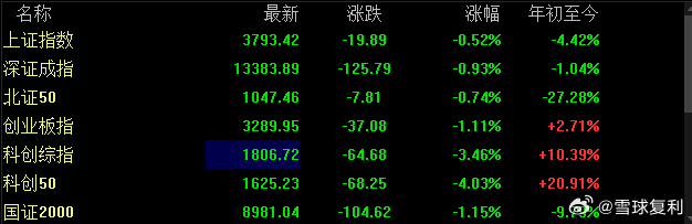 今年指数表现，也能看出来，小散赚不到钱的。今日看盘