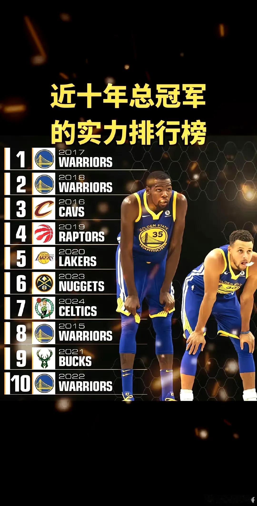 美媒评出最近10年NBA冠军排名。

2017年勇士第一，那是杜兰特强力加盟。