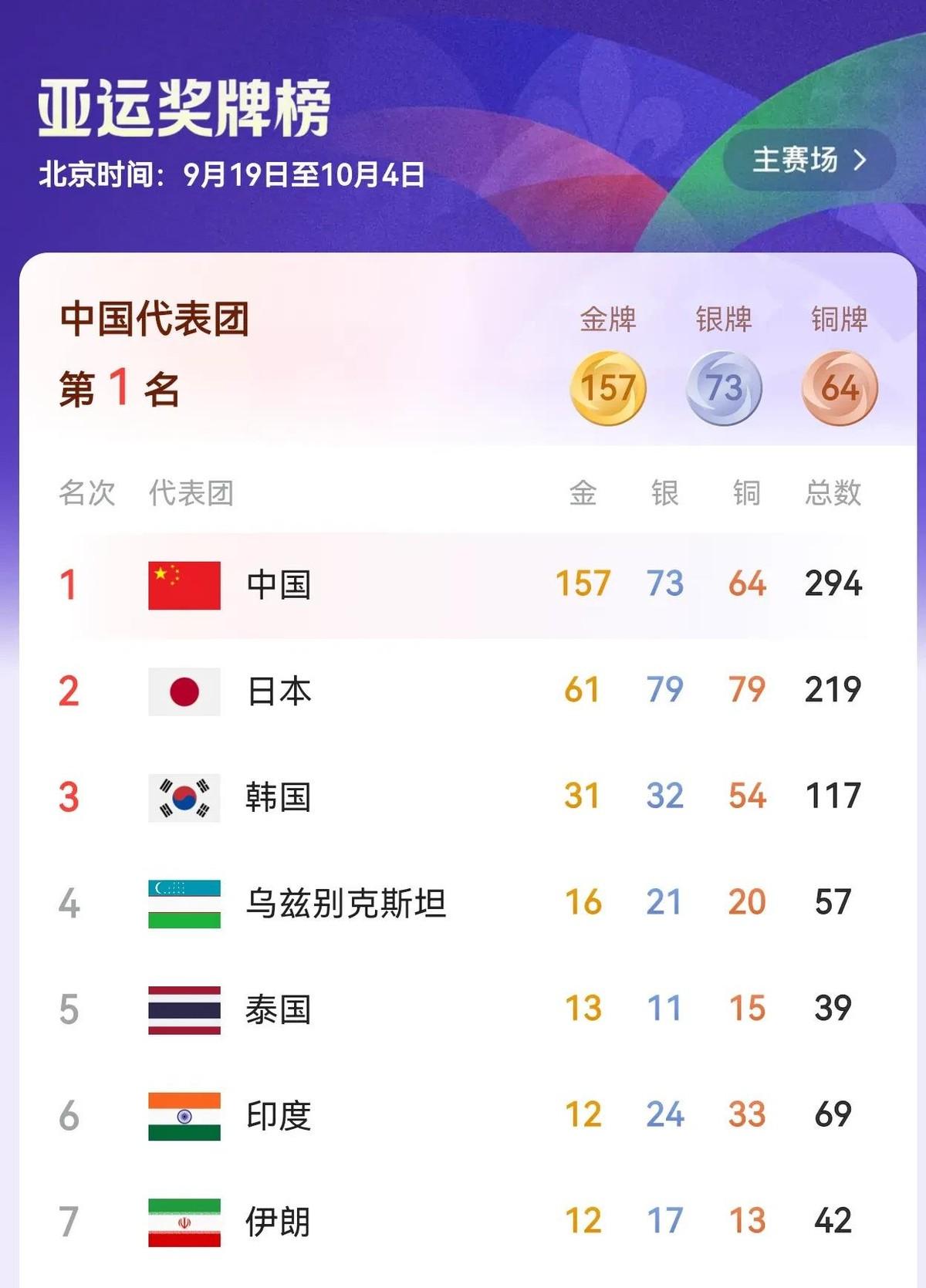 杭州亚运会收官，中国队最终拿下201金111银71铜，总共383枚奖牌，金牌数创