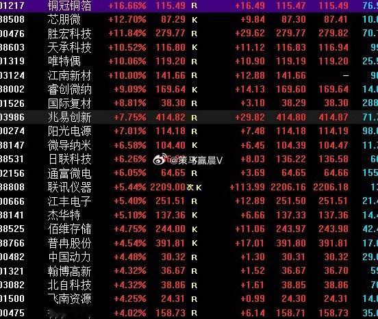 盘中的走势基本变动不大。铜冠铜箔20CM炸板，报收红17个点。 昨天全部的新增标