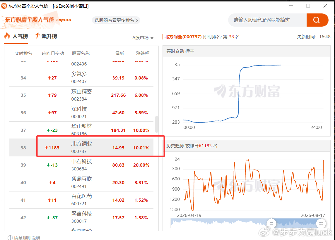 北方铜业，一个涨停就上热搜，说明什么？说明关注的人多，关注的人多可不是好事情，这