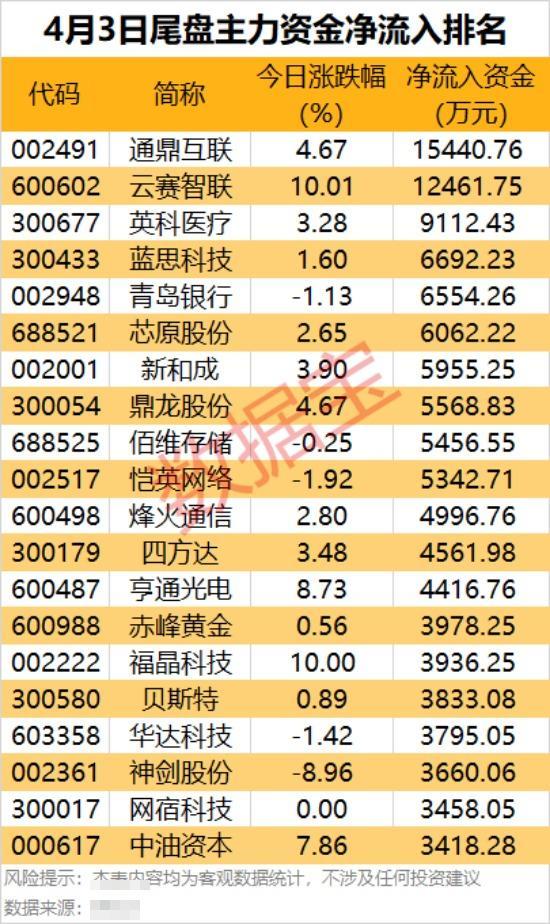 📊 4月3日尾盘主力资金抢筹解析：光通信与科技股成资金避风港

4月3日，在市
