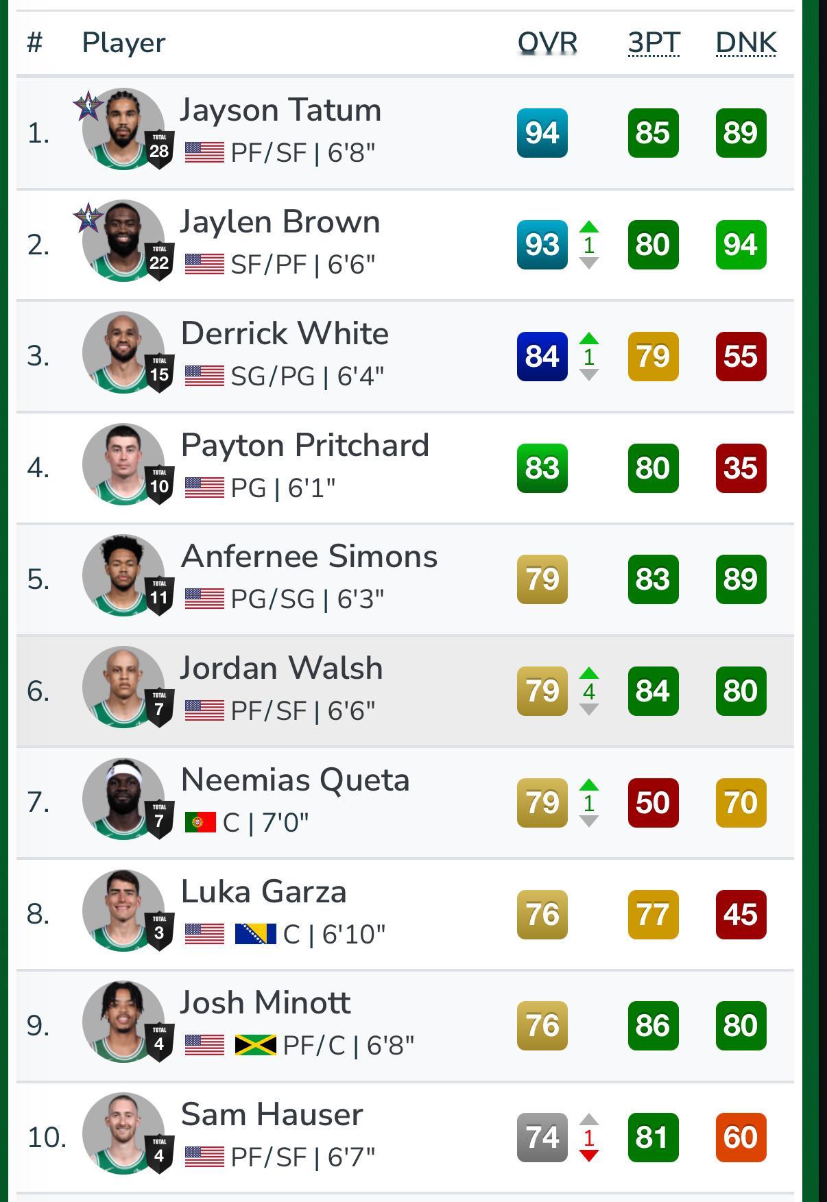 凯尔特人国度 Jordan Walsh成为波士顿凯尔特人队第六好的球员了 ？！他