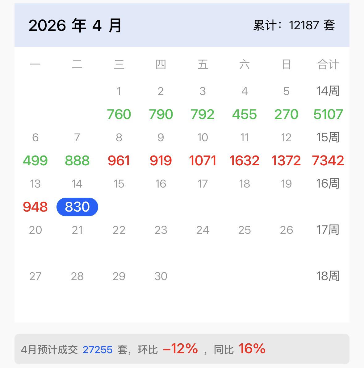 四月份真实的成交是从清明节结束以后开始的。
清明节以后一周，上海成交7800套。
