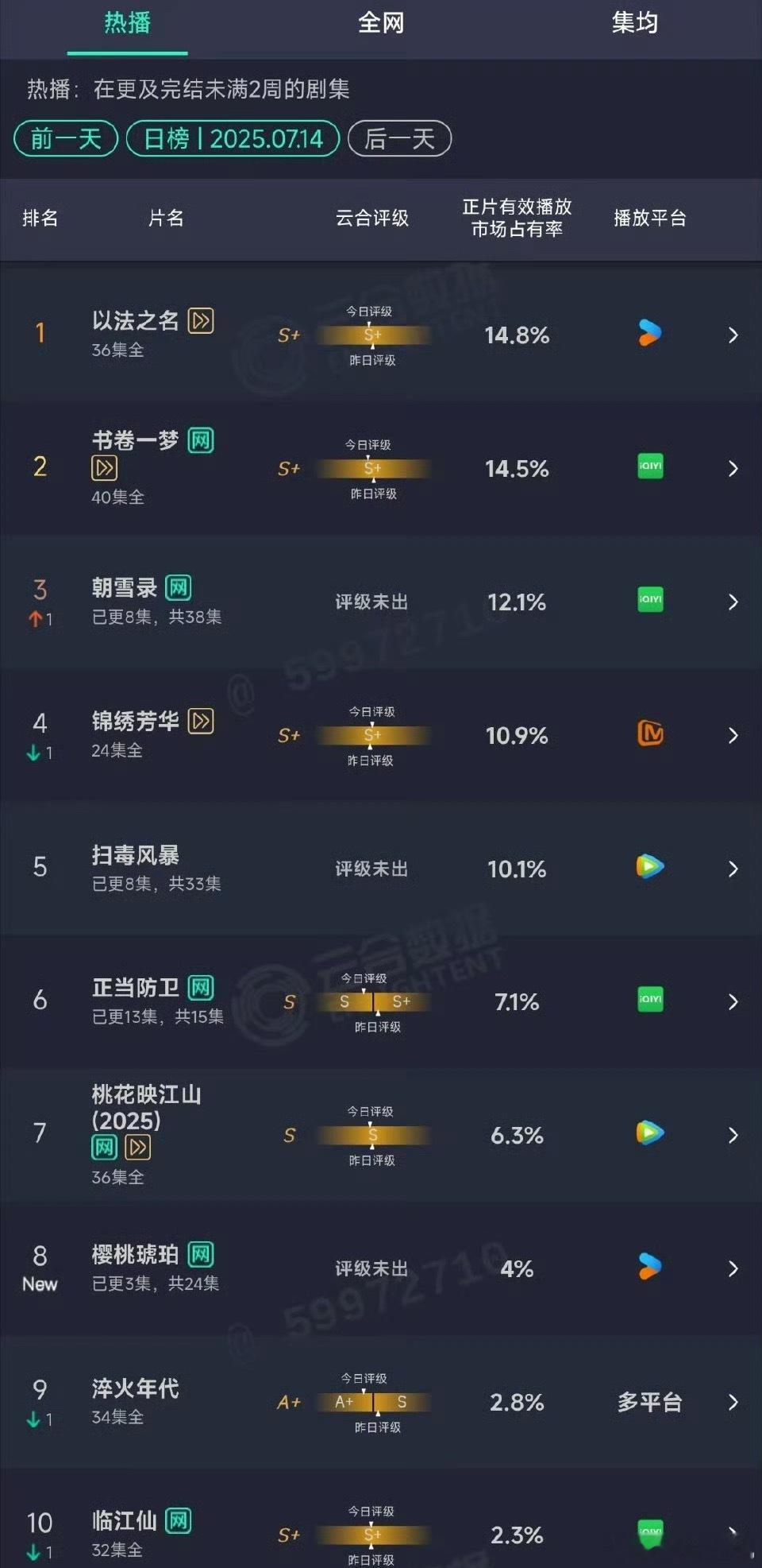 🐧为了抬剧王扫毒风暴，滞后了子夜归，许我耀眼，枭起青壤，结果同样是8集，不如朝