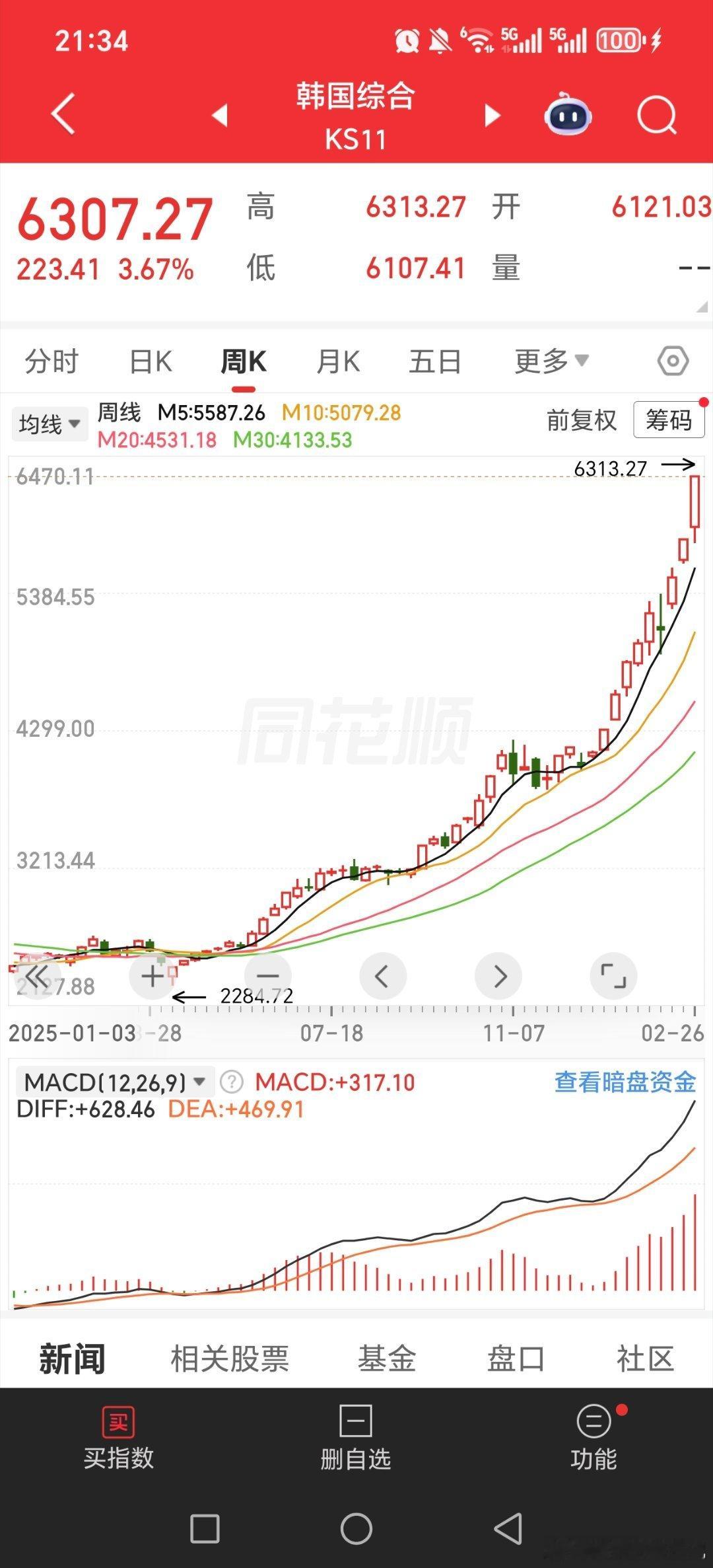 我最近为啥这两三天提中韩半导体etf，还有国投白银lof中韩的指数看图形，这是周