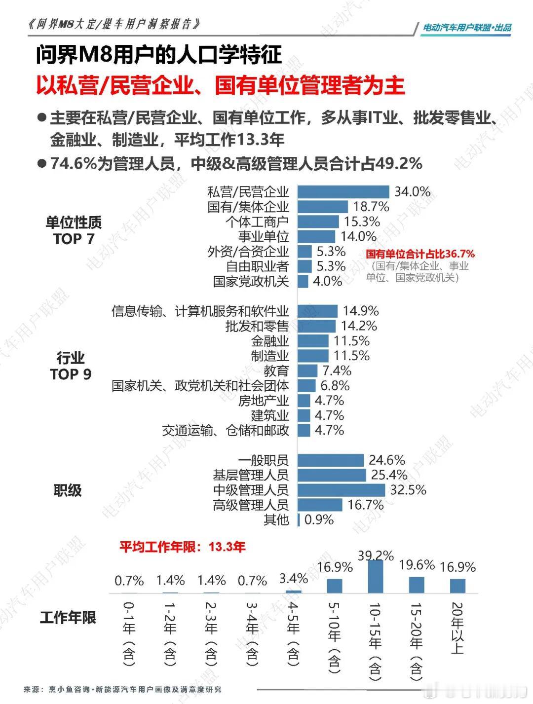 这个调查很有意思，问界用户工作年限10-15年，老登；小米用户4-6年，小登；家
