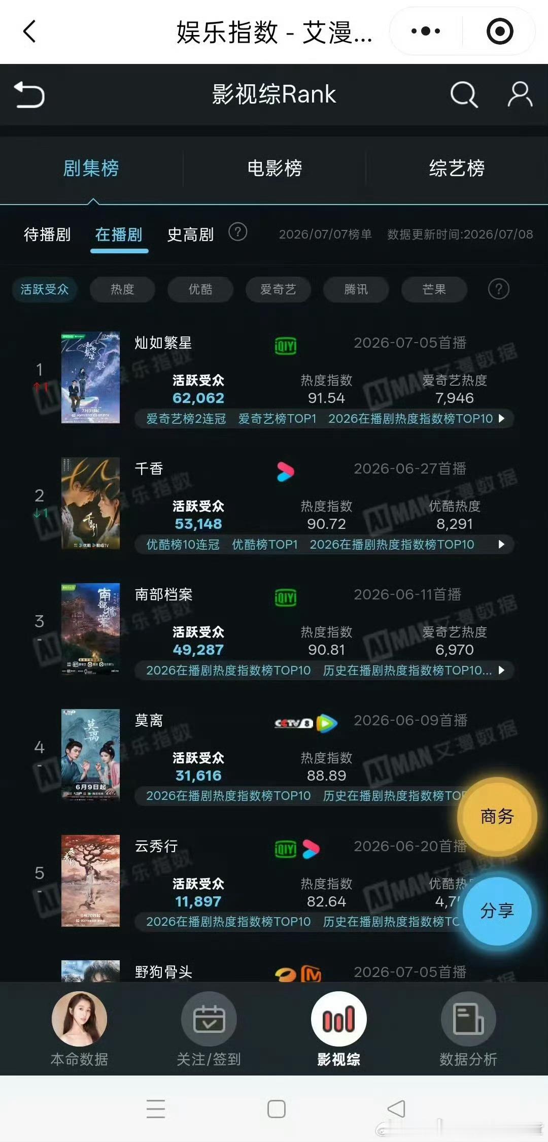 虞书欣林晚星热度不仅个人热度高，我们超话热度也高 