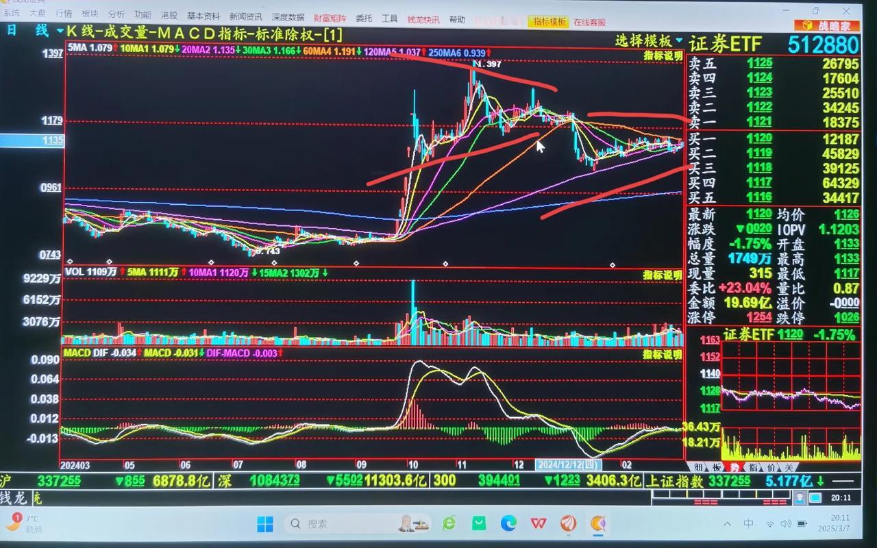 老手说股：（5）
许久没关注证券板块了，由于大盘短期方向不明，特意来看了下证券E