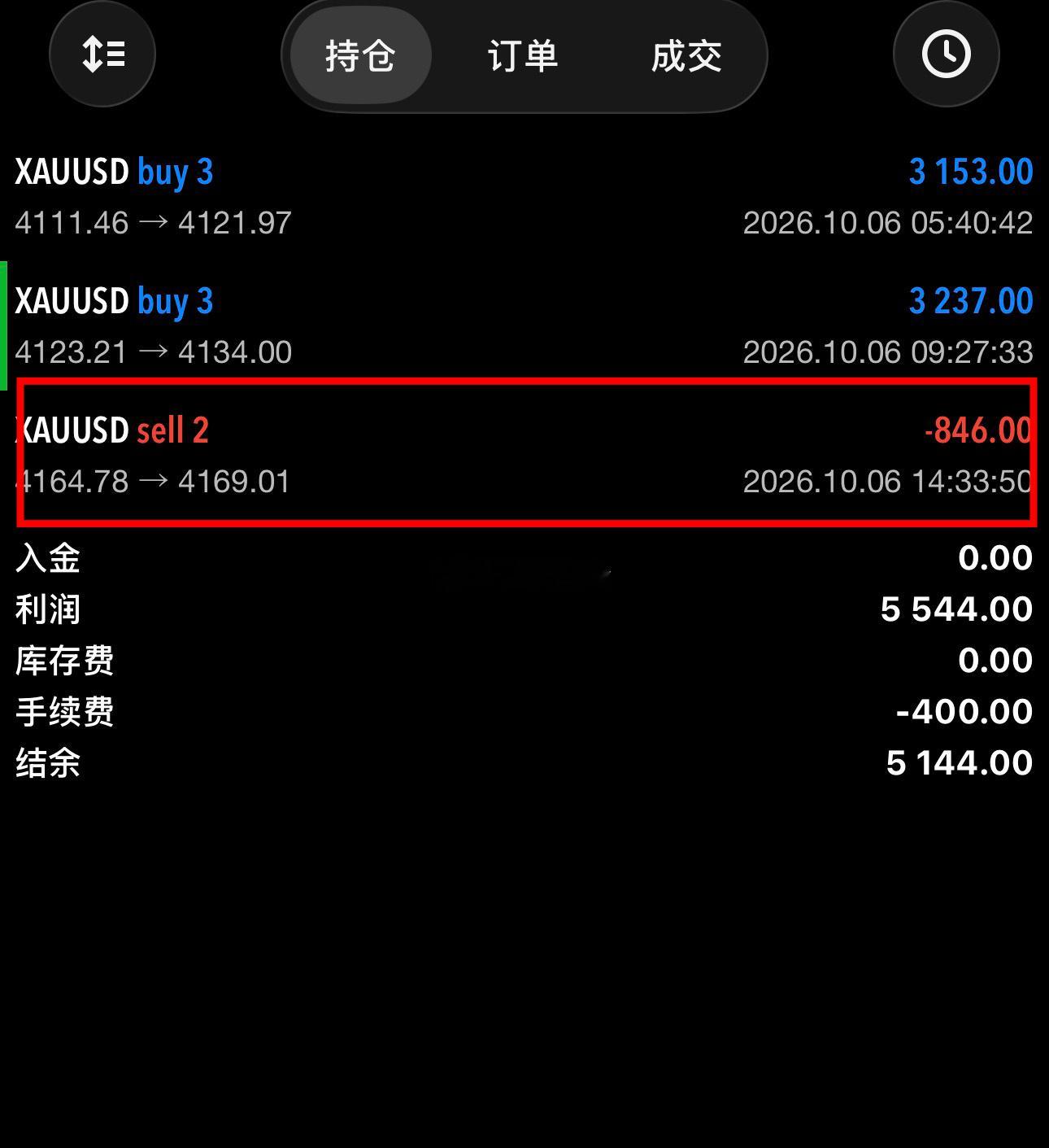 当时盘面多头趋势明确向上，价格反复震荡承压下不去，第一时间就提示大家现价切勿追空