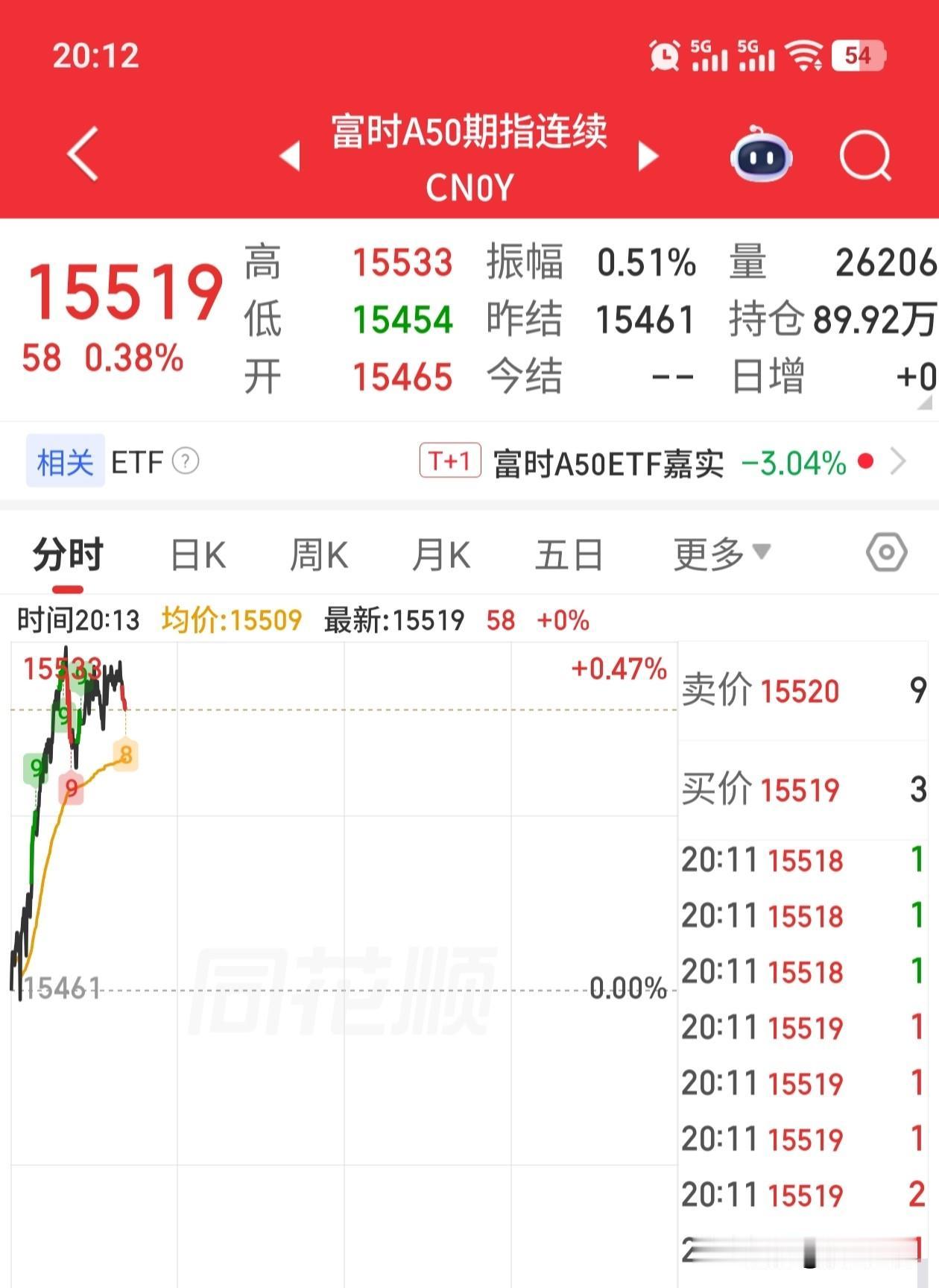 A50和恒生科技主连，晚上再次开启牛市。而真实的情况是大家看到的跌跌不休的暴跌。