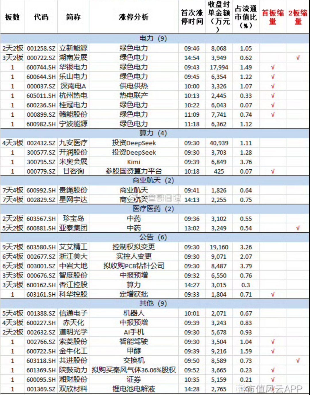 7月17日，三大指数全线下挫，沪指失守3800点，双创均跌超7%，两市成交额2.