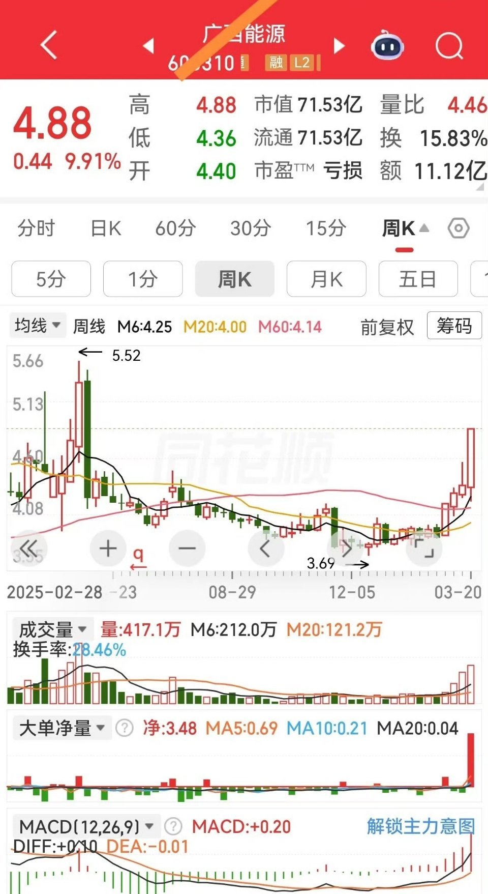 几个强势标的加入自选逢低关注有望突破 