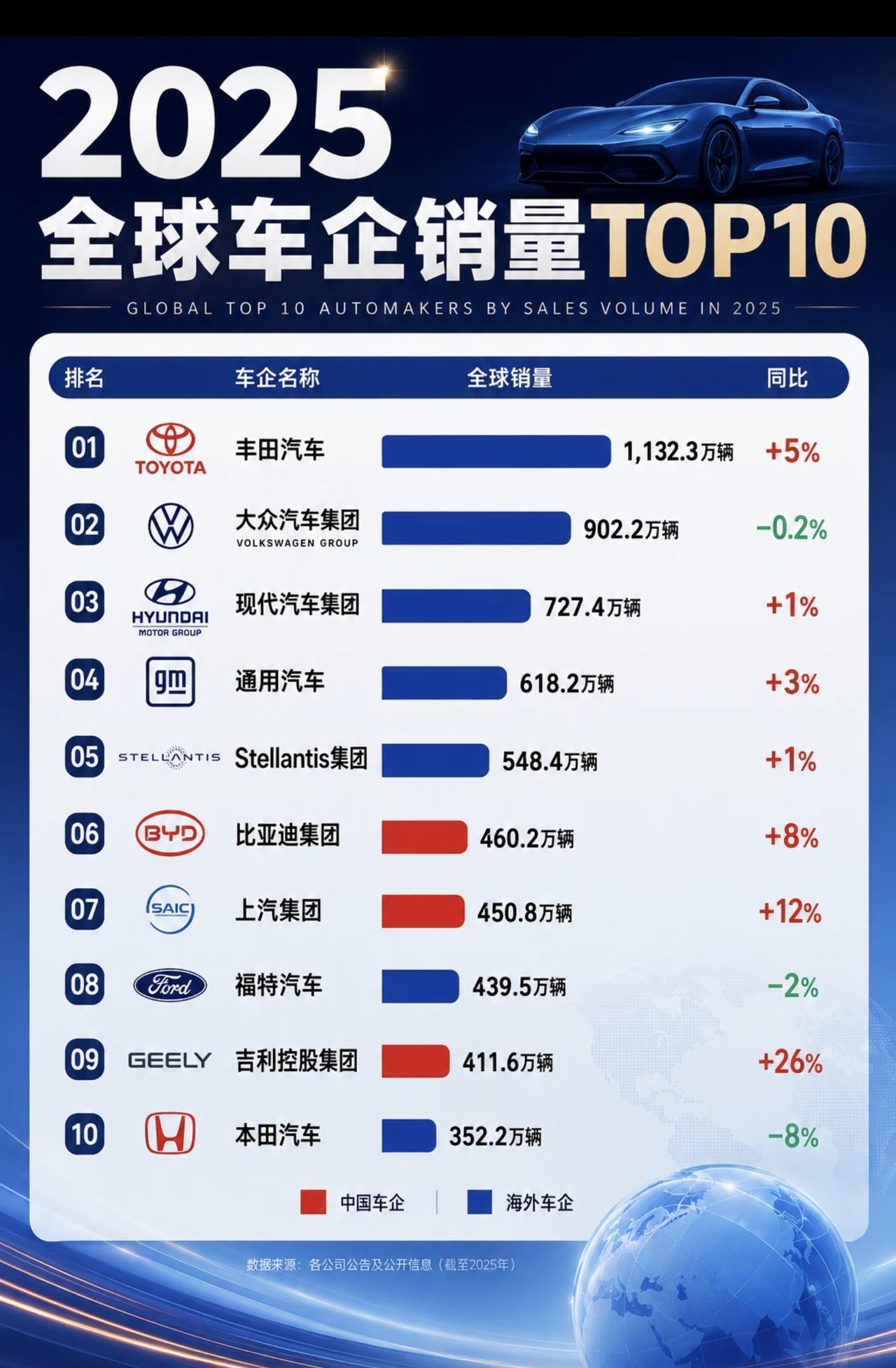 比亚迪新目标：五年内全球第一[大笑]

当车圈还吵来吵去的时候，比亚迪有了更大的