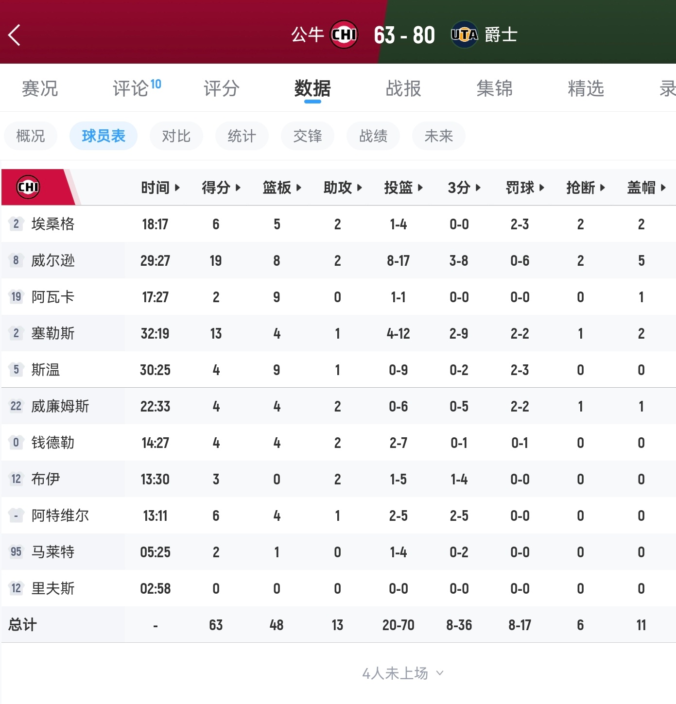 凯勒布-威尔逊全场砍下19分8板2助2抢断5封盖的数据，17中8，外线8中3，但
