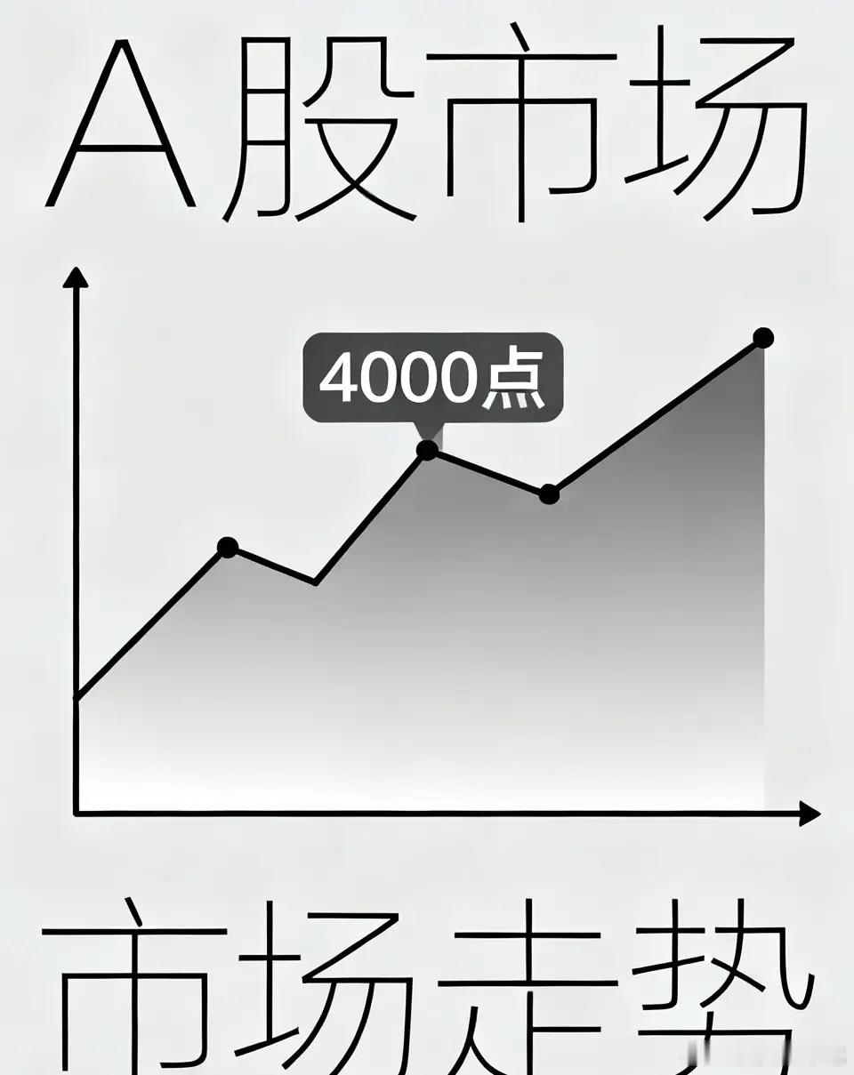 A股继续下跌，离4000点越来越近了。投资者的信心消失殆尽，上涨了股票越来越少，