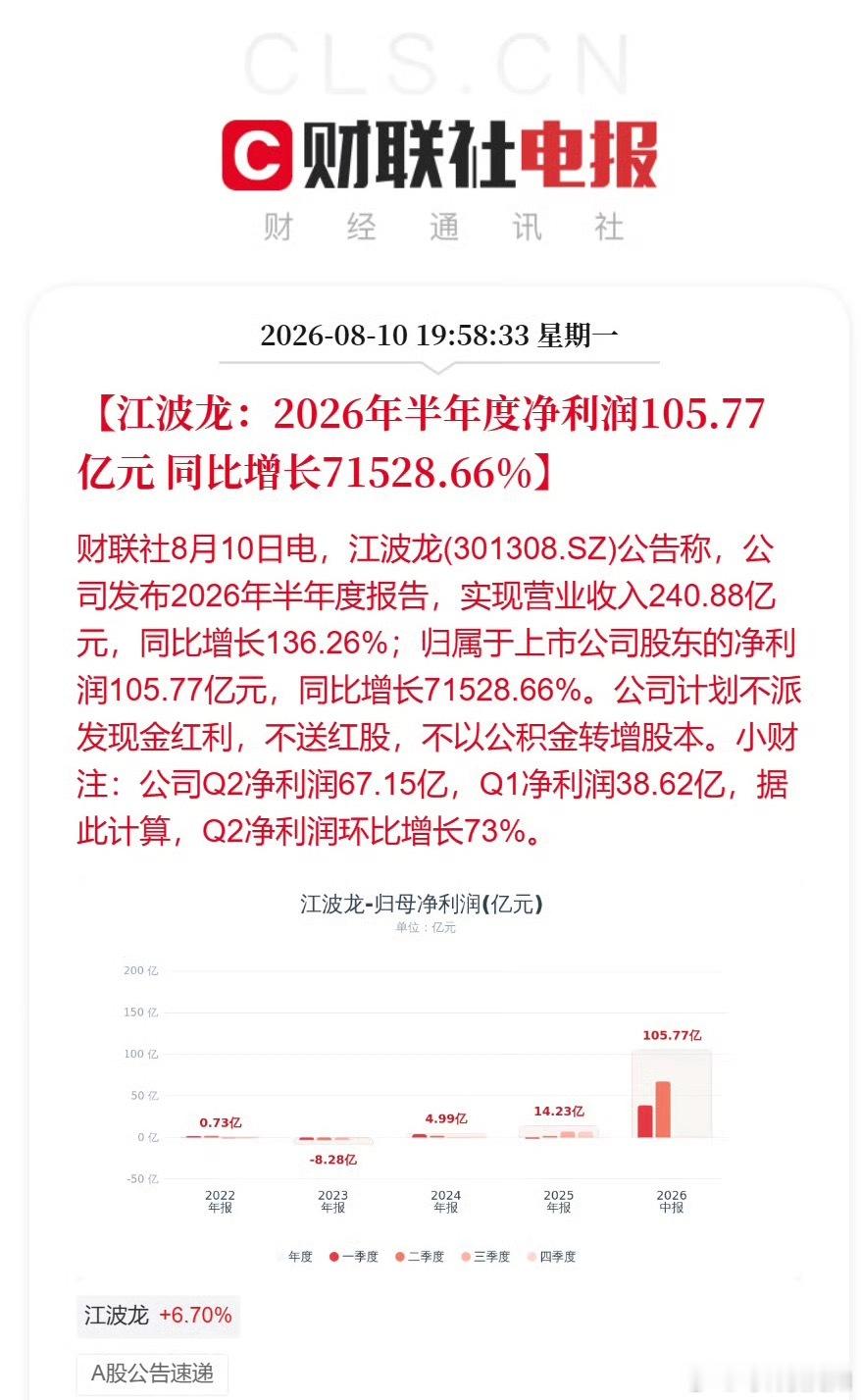 江波龙半年净利105.77亿江波龙半年净利同比增71528.66%【江波龙：20