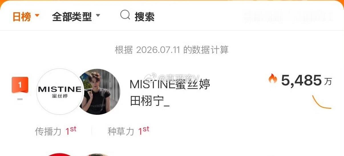 田栩宁，连续3天第一名！这还不是商顶，那怎么样算尚顶！柠檬水太厉害了！ 