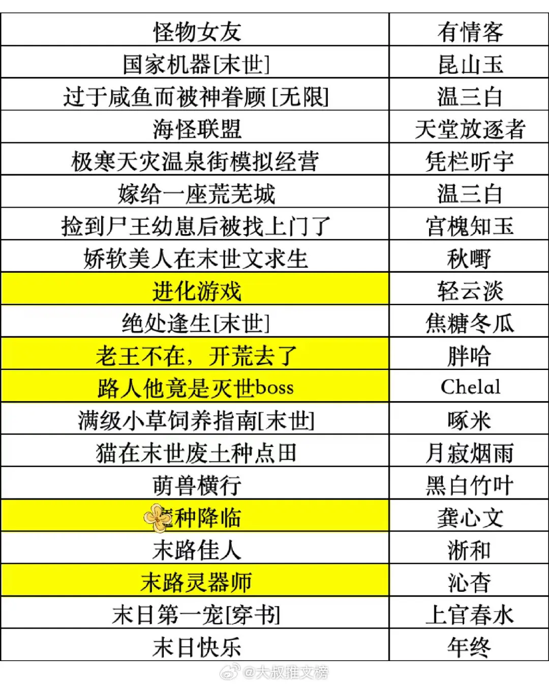 超全的末世系列小说，喜欢这类文的姐妹快进来呀～💛必看经典文💛 千万不要错过了呀！你都看过哪些很绝的小说