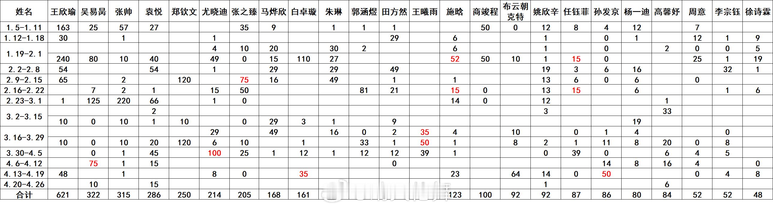 中国球员2026赛季实时总积分王欣瑜🇨🇳 9站621分吴易昺🇨🇳 9站3