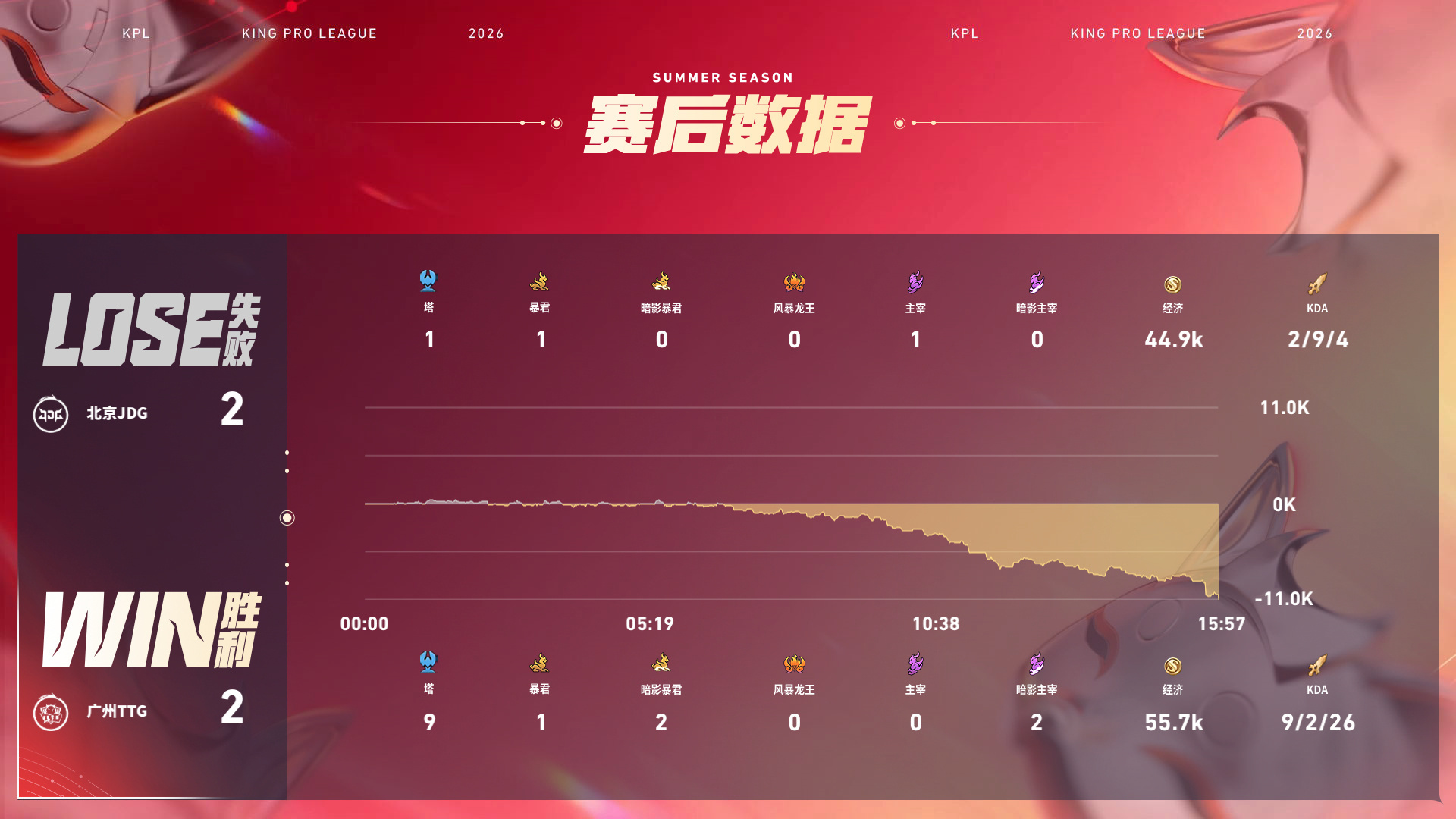 萝卜司空震MVP2026KPL夏季赛 常规赛第一轮W2D3JDG对战TTG 【北