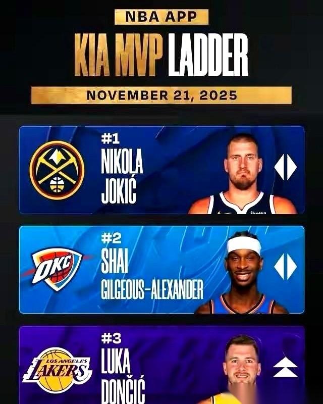 我跟你说，看约基奇打球，真的会怀疑人生。
11月份，场均34分12板11助。这什