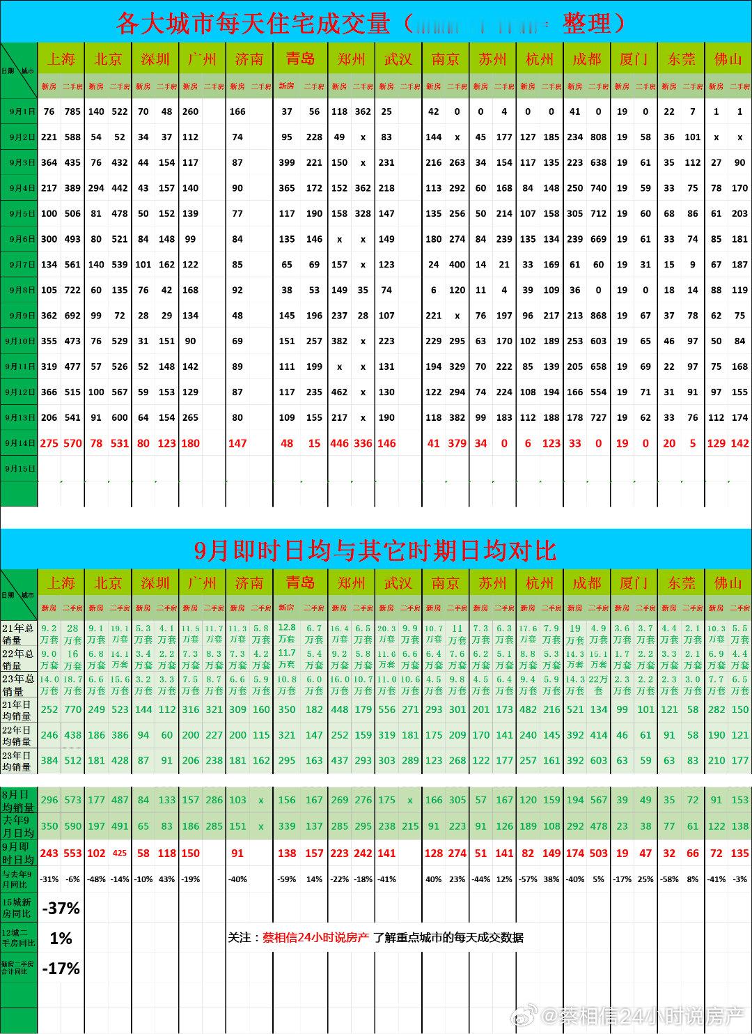 9月15日，重点城市住宅销量数据今日点评：九月前15天，新房销量同比下降37%接