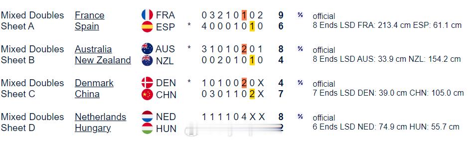 【冬奥冰壶落选赛混双最新排名】国际体坛战报速递12月15日加拿大基洛纳，冬奥冰壶