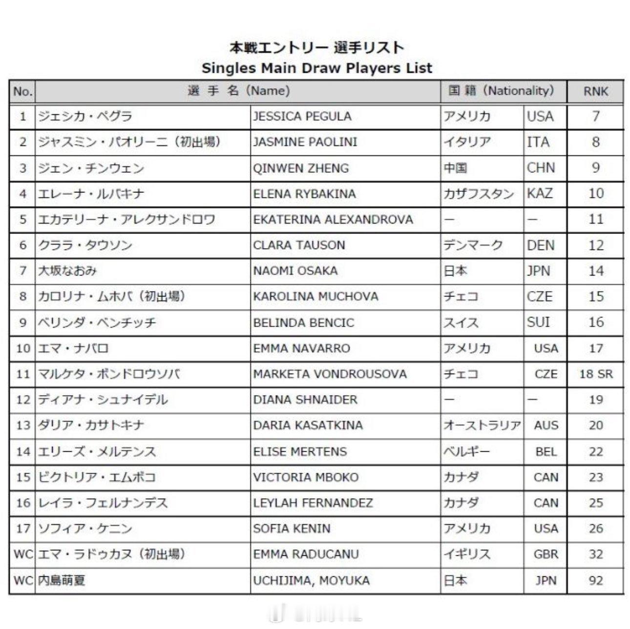 东京500赛女单种子[1] 佩古拉 🇺🇸[2] 保利尼 🇮🇹[3] 🇨