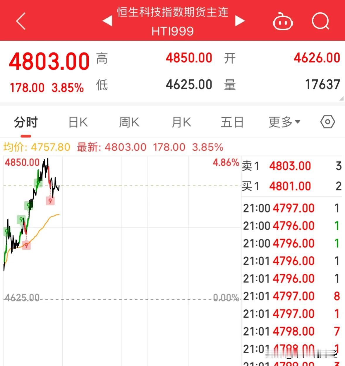 重大利好消息恒生科技期货和A50指数今晚大涨，明天A股和港股接着涨：10月8日晚