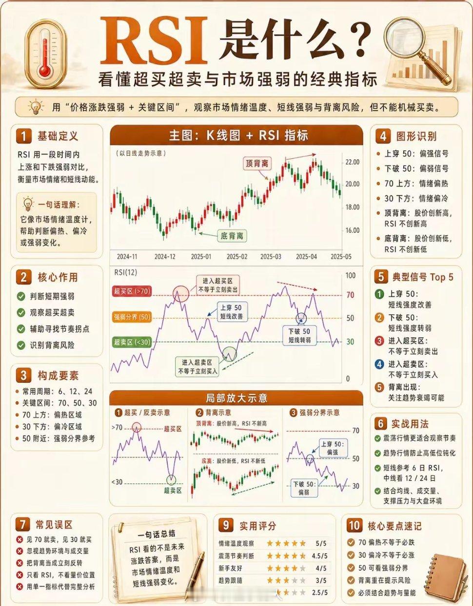 RSI 是什么？一张图看懂超买超卖。RSI 是判断市场强弱和情绪温度的常用指标，