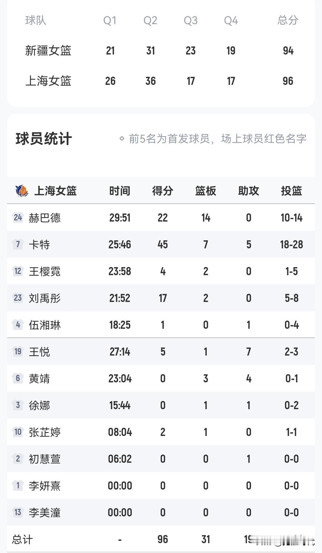 武桐桐27+7
卡特45+5
上海女篮险胜新疆女篮
