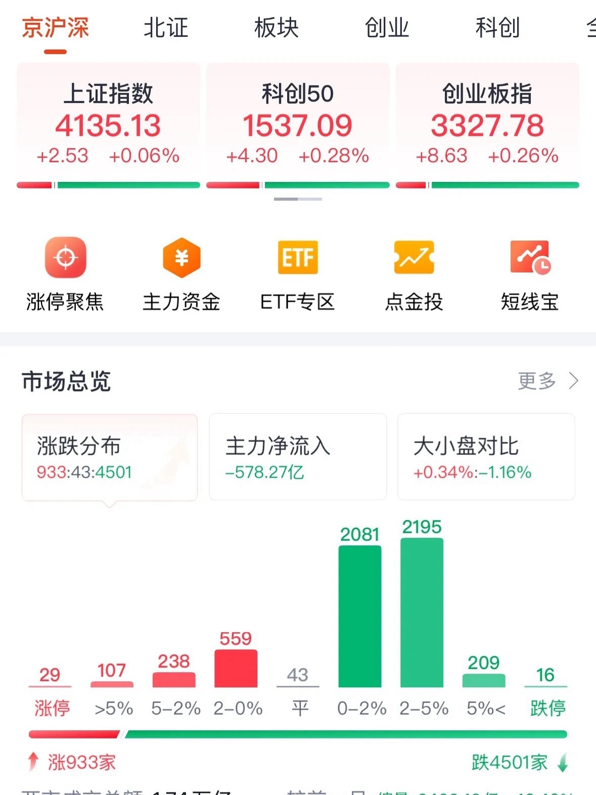 A股指数全线飘红为何超4500个股杀跌，CPO全线暴涨后续走势如何：就是这样慢牛