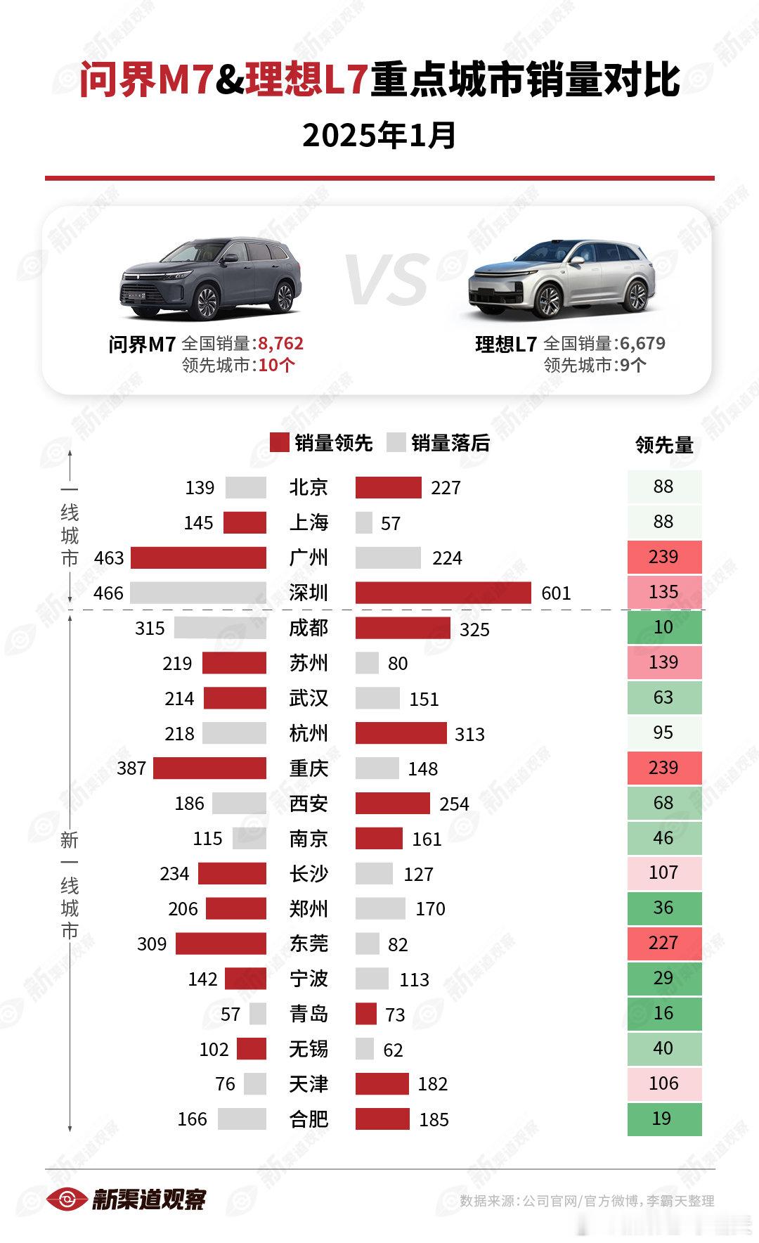 【问界M7 vs. 理想L7 1 月重点城市销量对比】1 月，M7 在整体和重点