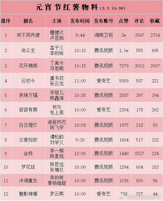 檀健次何不同舟渡今日元宵节物料薯和抖讨论度爆棚了，各个平台无短板，一骑绝尘 家主