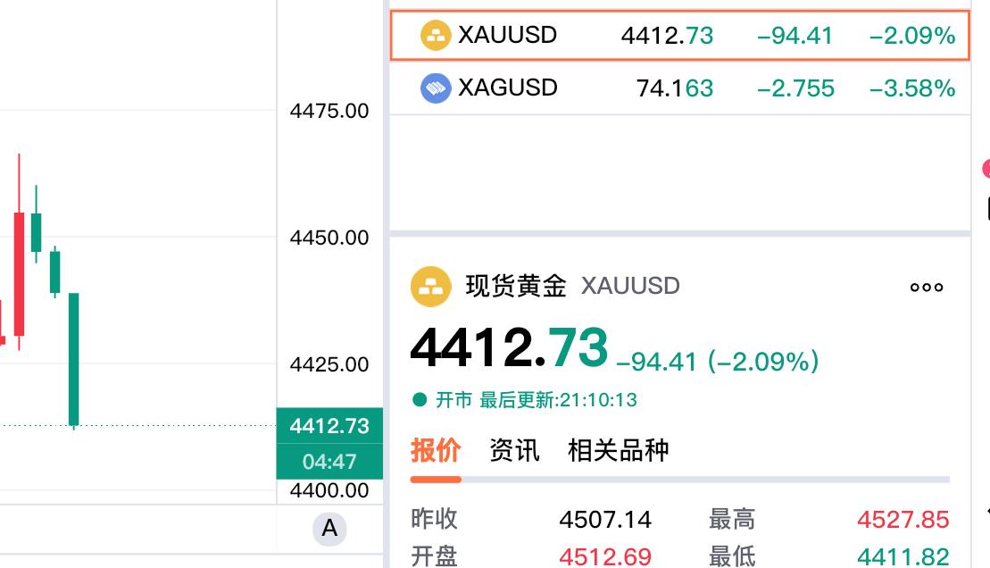 金价投资者的
天真的塌了！

现货黄金不但跌破
四千五百关口，
现在逼近四千四百