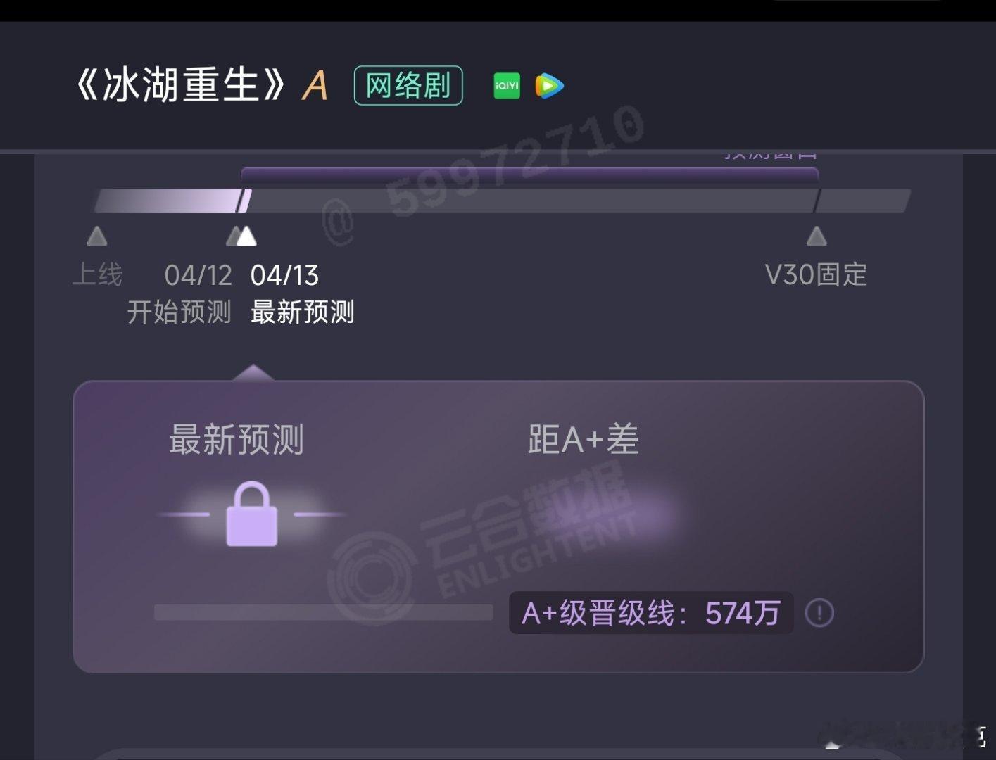 云合v30集均A+级晋级线574万，而冰湖重生 评级已经跌到A