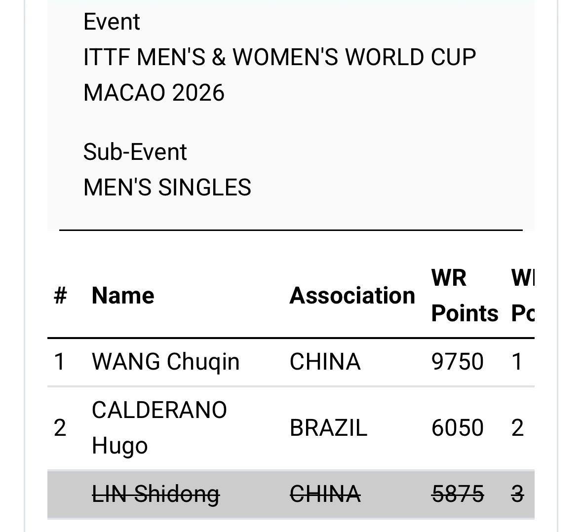 ITTF官网显示林诗栋退出澳门世界杯 