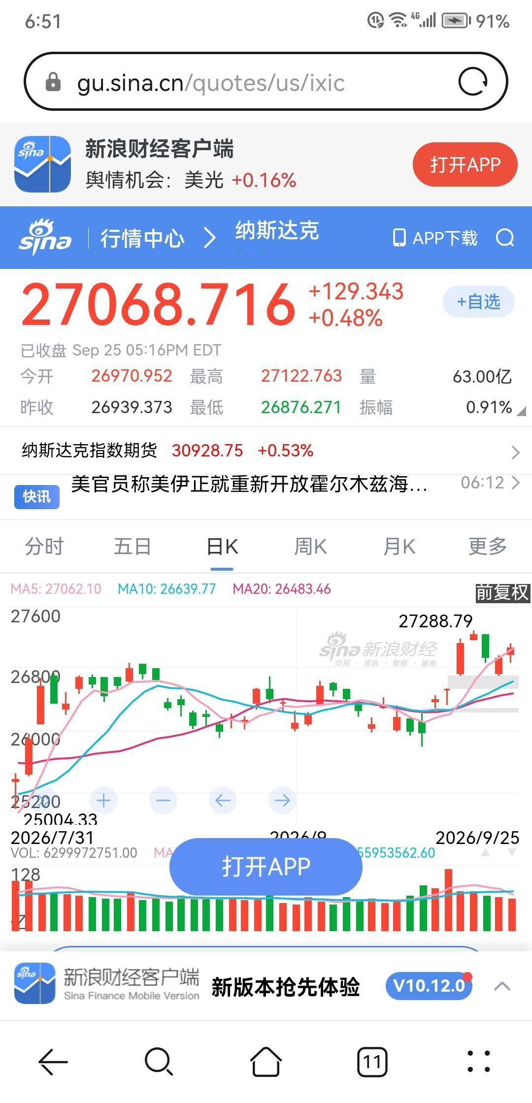 昨晚美股还是不负众望，三大指数全面反弹，其中道琼斯指数上涨0.93%，已经走出双