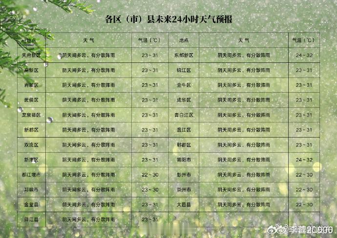 【这几天出门注意带伞！成都雷雨阵雨要来了】预计未来三天我市以阴天间多云天气为主，