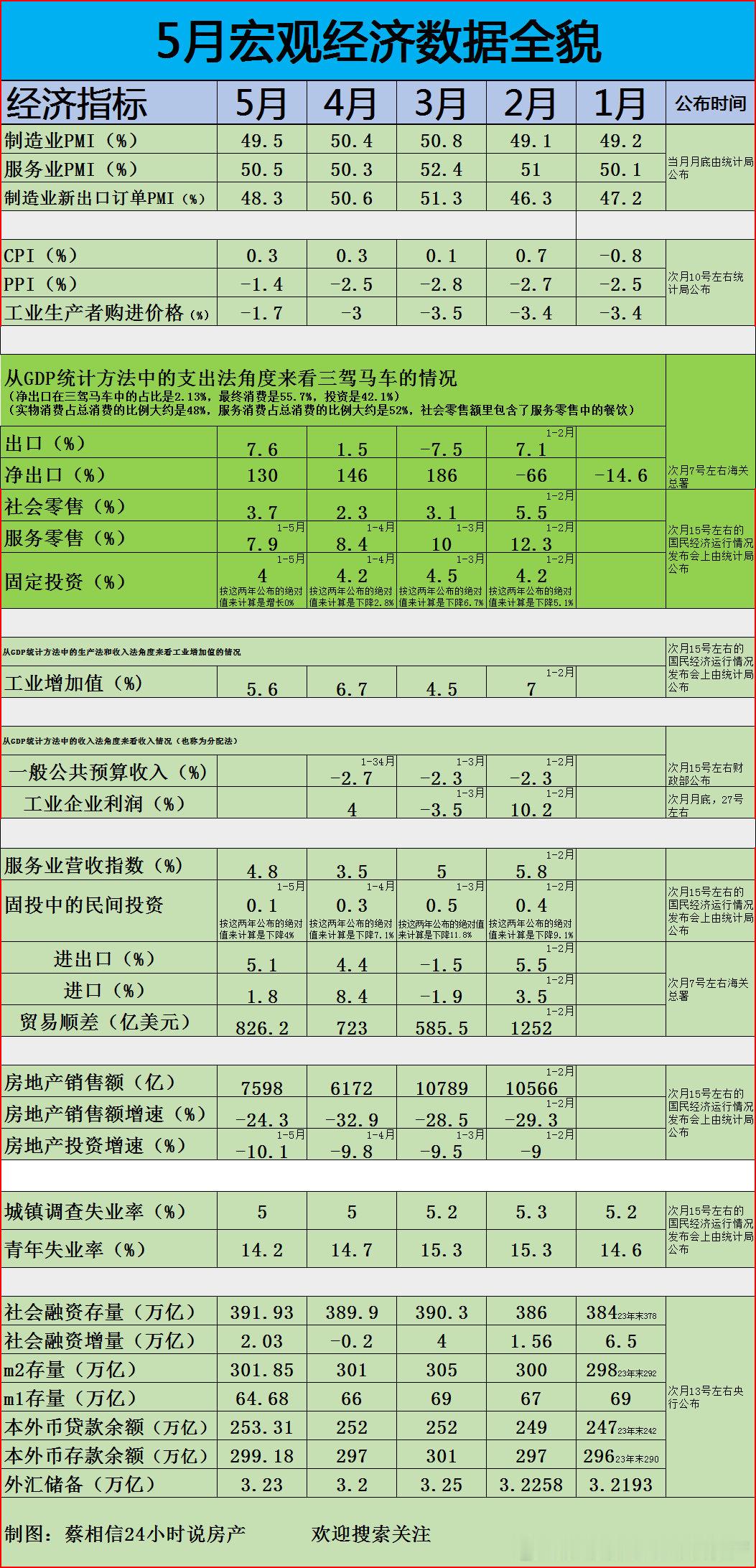 5月经济数据全貌，从三驾马车的情况来看，二季度的经济增长率在5%左右。（但固定投