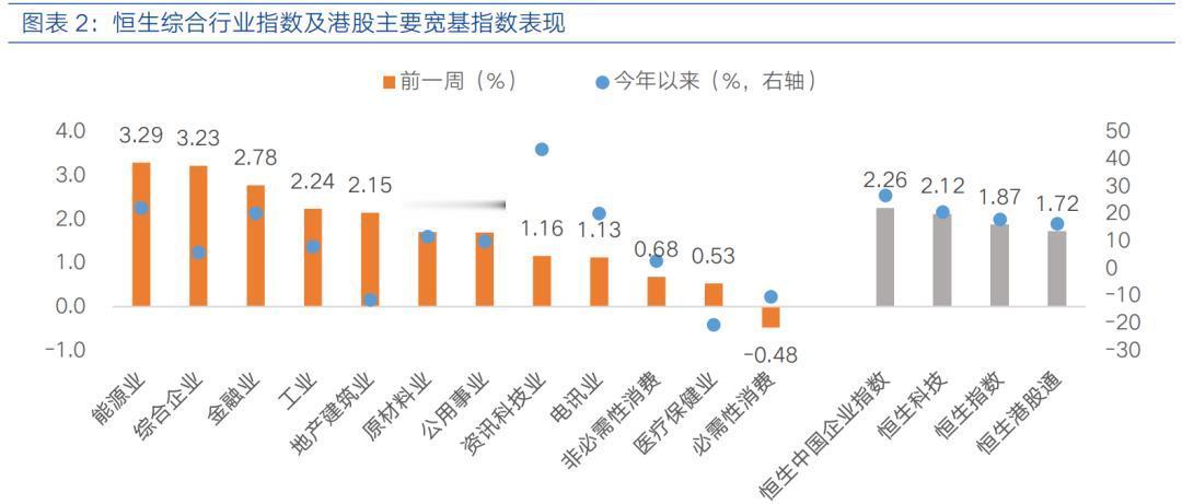 【富国基金策略分析师 刘宇童】港股期待政策发力，修复空间有望开启（五）

过去一